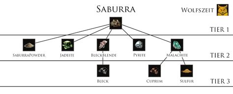 mortal online 2 butcher yield.